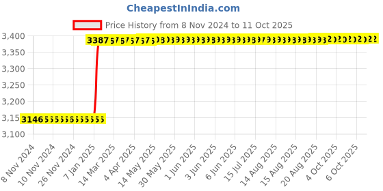 moglix.com totem Toem M12x1.5mm Gold C-Type HSS-E Long Left Side Cutting Tap totem Price History Graph from 8 Nov 2024 to 11 Oct 2025