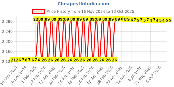 moglix.com totem Toem M12x1.5mm Uncoated HSS-E Spirex Machine Tap totem Price History Graph from 16 Nov 2024 to 12 Oct 2025