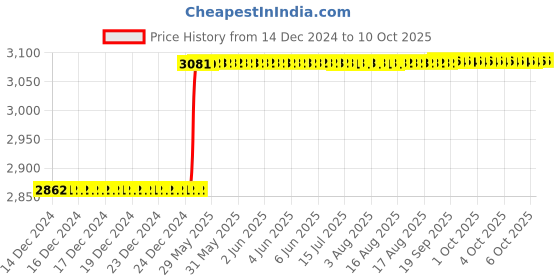 moglix.com totem Toem M12x1mm Uncoated C-Type HSS-E Long Left Side Cutting Tap totem Price History Graph from 14 Dec 2024 to 6 Oct 2025