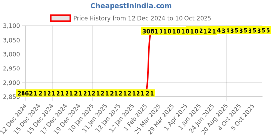 moglix.com totem Toem M12x1mm Uncoated C-Type HSS-E Long Left Side Cutting Tap, Pitch Length: 1 mm totem Price History Graph from 12 Dec 2024 to 9 Oct 2025