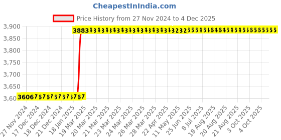moglix.com totem Toem M14.0x2mm HSS Straight Flute Type-C Long Shank Machine Tap totem Price History Graph from 27 Nov 2024 to 3 Dec 2025