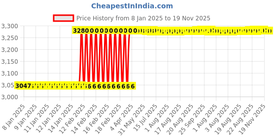 moglix.com totem Toem M14x1.25mm Uncoated HSS-E Long Straight Fluted Tap totem Price History Graph from 8 Jan 2025 to 18 Nov 2025