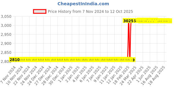 moglix.com totem Toem M14x1.25mm Uncoated HSS-E Spirex Machine Tap totem Price History Graph from 7 Nov 2024 to 12 Oct 2025
