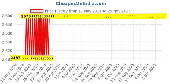 moglix.com totem Toem M14x1.5mm Uncoated HSS-E Spirex Machine Tap totem Price History Graph from 11 Nov 2024 to 25 Nov 2025