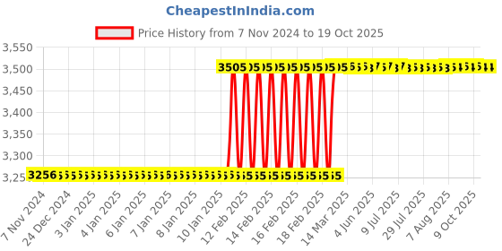 moglix.com totem Toem M14x1mm Type-C TiN Gold HSS Long Straight Fluted Tap totem Price History Graph from 7 Nov 2024 to 18 Oct 2025
