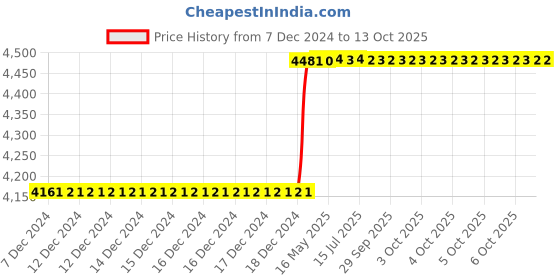 moglix.com totem Toem M14x2mm Gold C-Type HSS-E Long Left Side Cutting Tap totem Price History Graph from 7 Dec 2024 to 12 Oct 2025