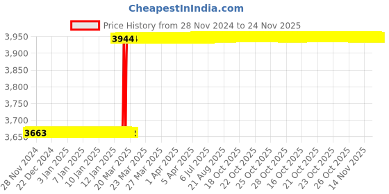 moglix.com totem Toem M14x2mm TiN Gold 5 Flute Nib Tap, FAB0206882 totem Price History Graph from 28 Nov 2024 to 24 Nov 2025