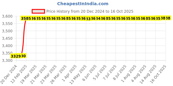 moglix.com totem Toem M14x2mm TiN Gold HSS Type-C Long Shank Straight Fluted Tap totem Price History Graph from 20 Dec 2024 to 16 Oct 2025