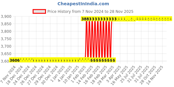 moglix.com totem Toem M16.0x1mm HSS Straight Flute Type-D Long Shank Machine Tap totem Price History Graph from 7 Nov 2024 to 27 Nov 2025