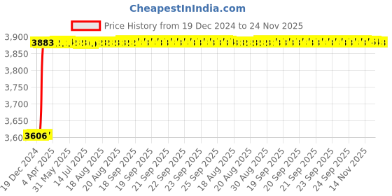 moglix.com totem Toem M16.0x2mm HSS Straight Flute Type-C Long Shank Machine Tap totem Price History Graph from 19 Dec 2024 to 23 Nov 2025
