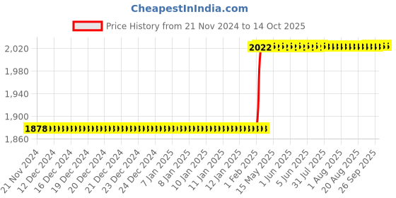 moglix.com totem Toem M1.6x0.35mm Uncoated HSS-E Long Straight Fluted Tap totem Price History Graph from 21 Nov 2024 to 14 Oct 2025
