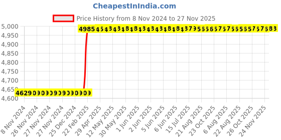 moglix.com totem Toem M16x1.5mm TiN Gold 5 Flute Nib Tap, FAB0206892 totem Price History Graph from 8 Nov 2024 to 27 Nov 2025