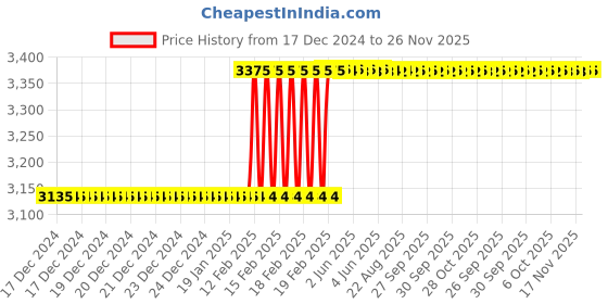 moglix.com totem Toem M16x1.5mm Type-A TiN Gold HSS Long Straight Fluted Tap totem Price History Graph from 17 Dec 2024 to 25 Nov 2025