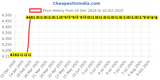 moglix.com totem Toem M16x2mm Gold C-Type HSS-E Long Left Side Cutting Tap totem Price History Graph from 10 Dec 2024 to 9 Oct 2025
