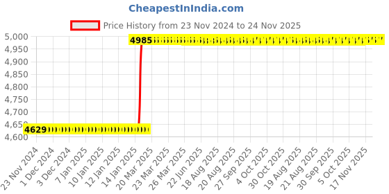 moglix.com totem Toem M16x2mm TiN Gold 5 Flute Nib Tap, FAB0206883 totem Price History Graph from 23 Nov 2024 to 23 Nov 2025