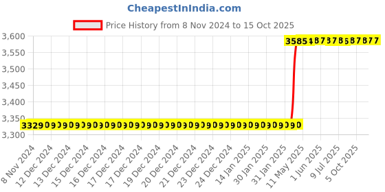 moglix.com totem Toem M16x2mm TiN Gold HSS Type-C Long Shank Straight Fluted Tap totem Price History Graph from 8 Nov 2024 to 15 Oct 2025