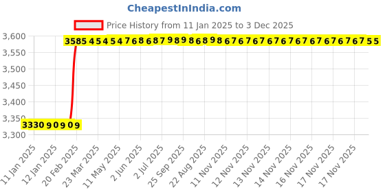 moglix.com totem Toem M16x2mm TiN Gold HSS Type-D Long Shank Straight Fluted Tap totem Price History Graph from 11 Jan 2025 to 3 Dec 2025