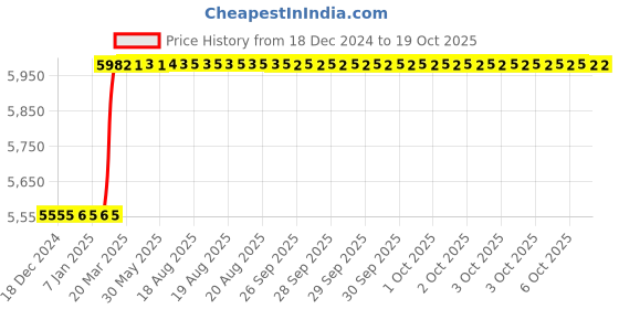 moglix.com totem Toem M18.0x2mm HSS Straight Flute Type-D Long Shank Machine Tap totem Price History Graph from 18 Dec 2024 to 19 Oct 2025