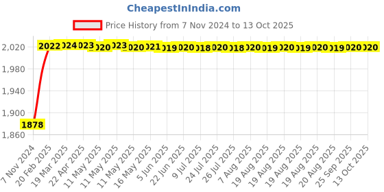 moglix.com totem Toem M1.8x0.35mm Uncoated HSS-E Long Straight Fluted Tap totem Price History Graph from 7 Nov 2024 to 13 Oct 2025