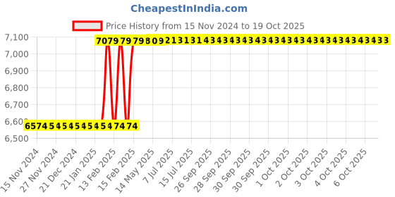 moglix.com totem Toem M18x1.5mm Gold C-Type HSS-E Long Left Side Cutting Tap totem Price History Graph from 15 Nov 2024 to 17 Oct 2025