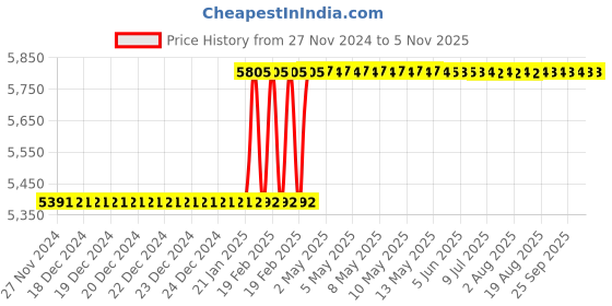 moglix.com totem Toem M18x1.5mm Gold HSS-E Long Straight Fluted Tap totem Price History Graph from 27 Nov 2024 to 3 Nov 2025