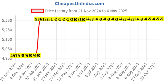 moglix.com totem Toem M18x2.5mm TiN Gold HSS Type-C Long Shank Straight Fluted Tap totem Price History Graph from 21 Nov 2024 to 6 Nov 2025