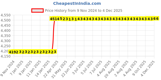 moglix.com totem Toem M18x2.5mm Uncoated HSS-E Long Straight Fluted Tap totem Price History Graph from 9 Nov 2024 to 3 Dec 2025