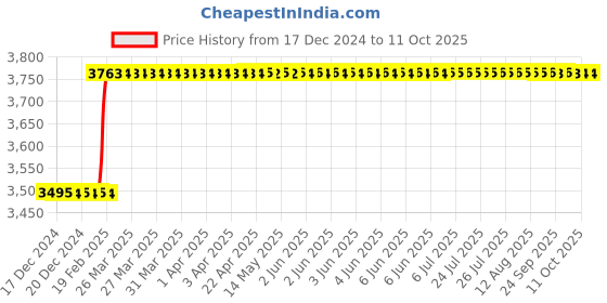 moglix.com totem Toem M18x2.5mm Uncoated HSS-E Spirex Machine Tap totem Price History Graph from 17 Dec 2024 to 11 Oct 2025