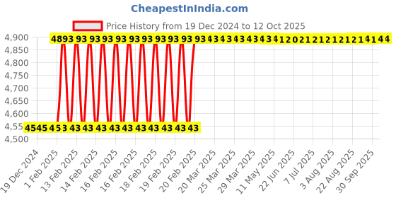 moglix.com totem Toem M18x2mm Uncoated HSS-E Spirex Machine Tap totem Price History Graph from 19 Dec 2024 to 12 Oct 2025