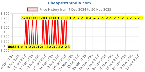moglix.com totem Toem M20x1.5mm TiCN Gold 5 Flute Nib Tap, FAB0206894 totem Price History Graph from 4 Dec 2024 to 28 Nov 2025