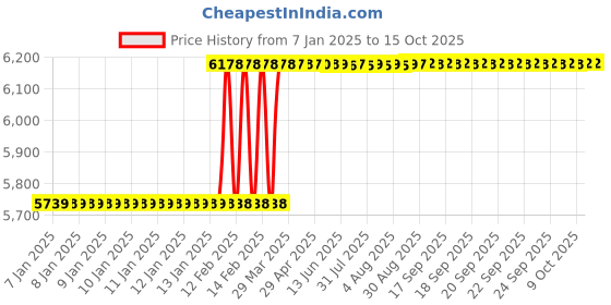 moglix.com totem Toem M20x1mm Uncoated HSS-E Spirex Machine Tap totem Price History Graph from 7 Jan 2025 to 14 Oct 2025