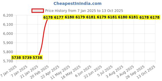 moglix.com totem Toem M20x2mm Uncoated HSS-E Spirex Machine Tap totem Price History Graph from 7 Jan 2025 to 13 Oct 2025