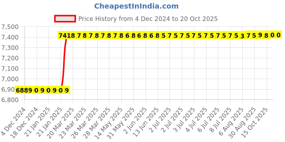 moglix.com totem Toem M22x1.5mm Type-A TiN Gold HSS Long Straight Fluted Tap totem Price History Graph from 4 Dec 2024 to 19 Oct 2025