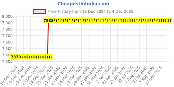 moglix.com totem Toem M22x1mm Type-A TiN Gold HSS Long Straight Fluted Tap totem Price History Graph from 19 Dec 2024 to 4 Dec 2025