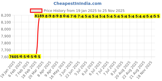 moglix.com totem Toem M24x1.5mm Type-A TiN Gold HSS Long Straight Fluted Tap totem Price History Graph from 19 Jan 2025 to 25 Nov 2025
