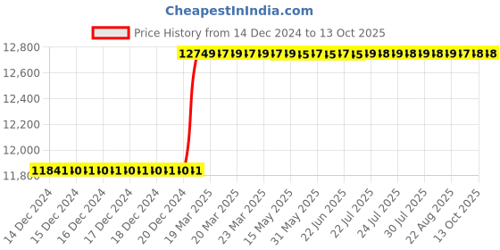 moglix.com totem Toem M24x1.5mm Uncoated HSS-E Spirex Machine Tap totem Price History Graph from 14 Dec 2024 to 13 Oct 2025