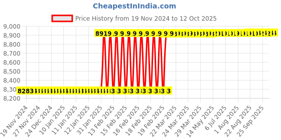 moglix.com totem Toem M24x3mm Uncoated HSS-E Spirex Machine Tap totem Price History Graph from 19 Nov 2024 to 12 Oct 2025