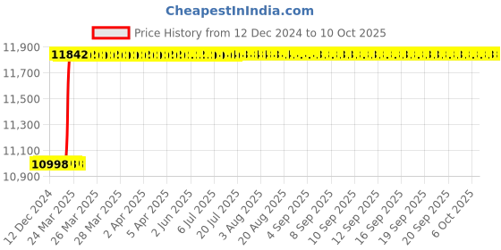 moglix.com totem Toem M25x1.5mm Uncoated C-Type HSS-E Long Left Side Cutting Tap totem Price History Graph from 12 Dec 2024 to 10 Oct 2025