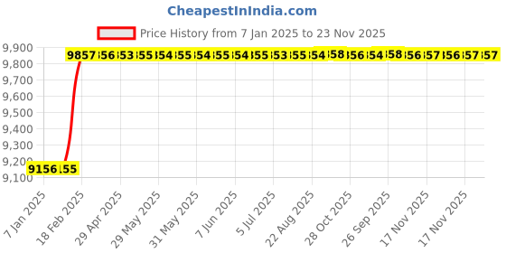 moglix.com totem Toem M25x1mm Type-A TiN Gold HSS Long Straight Fluted Tap totem Price History Graph from 7 Jan 2025 to 23 Nov 2025