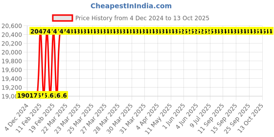 moglix.com totem Toem M27x1.5mm Uncoated HSS-E Spirex Machine Tap totem Price History Graph from 4 Dec 2024 to 13 Oct 2025