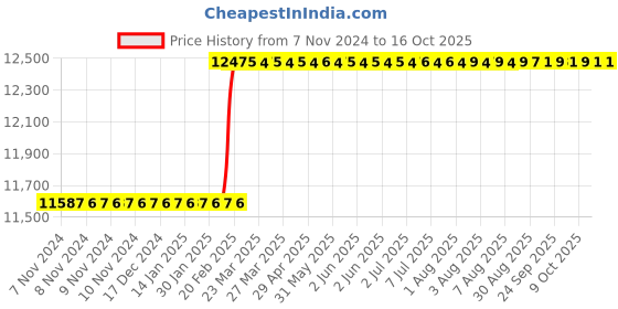moglix.com totem Toem M27x3mm Uncoated HSS-E Spirex Machine Tap totem Price History Graph from 7 Nov 2024 to 15 Oct 2025