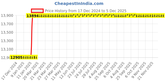 moglix.com totem Toem M30x1.5mm Type-A TiN Gold HSS Long Straight Fluted Tap totem Price History Graph from 17 Dec 2024 to 4 Dec 2025