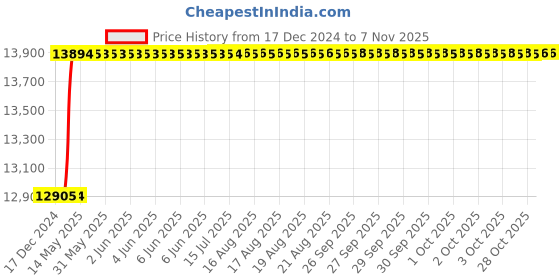 moglix.com totem Toem M30x1.5mm Type-C TiN Gold HSS Long Straight Fluted Tap totem Price History Graph from 17 Dec 2024 to 6 Nov 2025