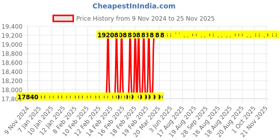 moglix.com totem Toem M30x3.5mm Gold HSS-E Spirex Machine Tap totem Price History Graph from 9 Nov 2024 to 25 Nov 2025