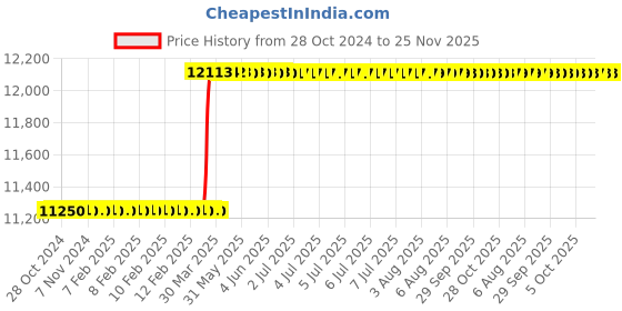 moglix.com totem Toem M30x3.5mm TiN Gold HSS Type-C Long Shank Straight Fluted Tap totem Price History Graph from 28 Oct 2024 to 25 Nov 2025