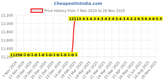 moglix.com totem Toem M30x3.5mm TiN Gold HSS Type-D Long Shank Straight Fluted Tap totem Price History Graph from 7 Nov 2024 to 25 Nov 2025