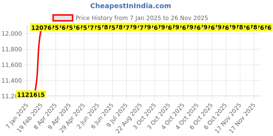moglix.com totem Toem M30x3.5mm Uncoated HSS-E Long Straight Fluted Tap, Pitch Length: 3.5 mm totem Price History Graph from 7 Jan 2025 to 25 Nov 2025