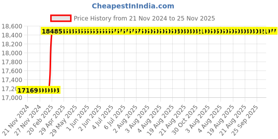 moglix.com totem Toem M30x3.5mm Uncoated HSS-E Spirex Machine Tap totem Price History Graph from 21 Nov 2024 to 25 Nov 2025