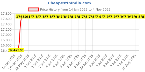 moglix.com totem Toem M33x1.5mm Gold HSS-E Long Straight Fluted Tap totem Price History Graph from 14 Jan 2025 to 4 Nov 2025