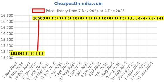moglix.com totem Toem M33x1.5mm Uncoated HSS-E Long Straight Fluted Tap totem Price History Graph from 7 Nov 2024 to 3 Dec 2025
